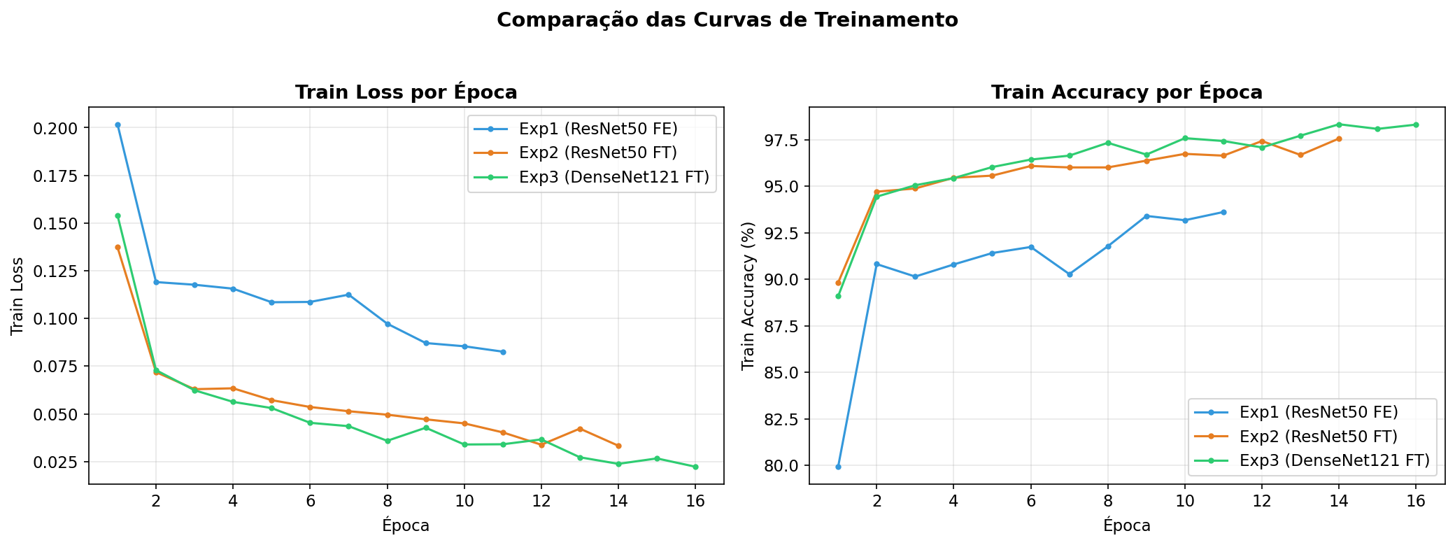Comparação de Curvas ROC