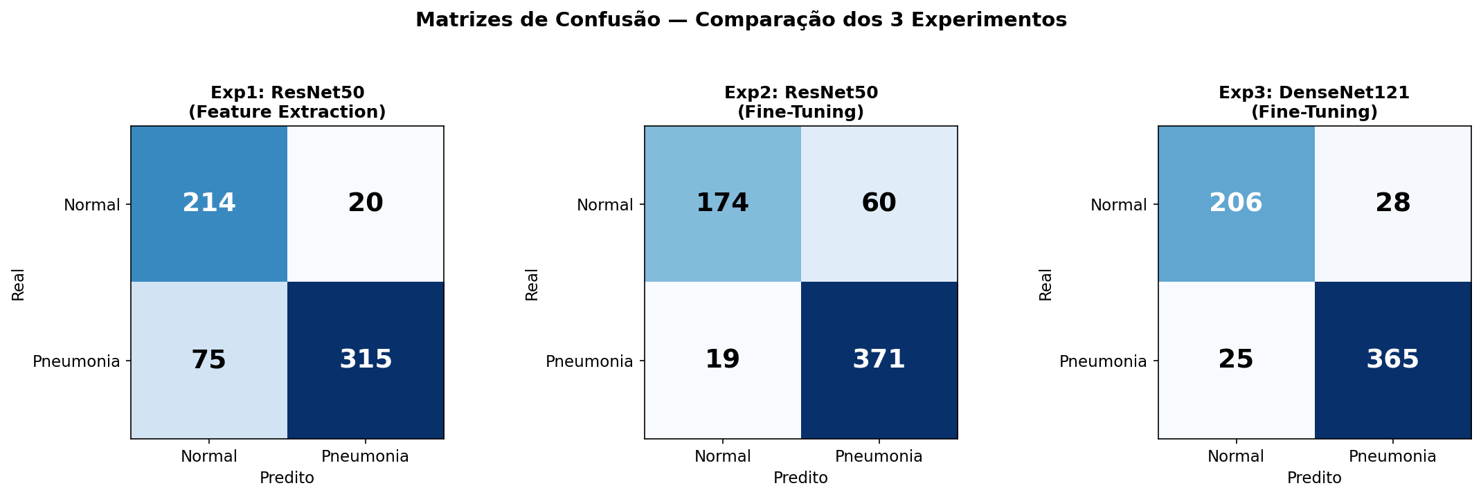 Comparação de Matrizes de Confusão