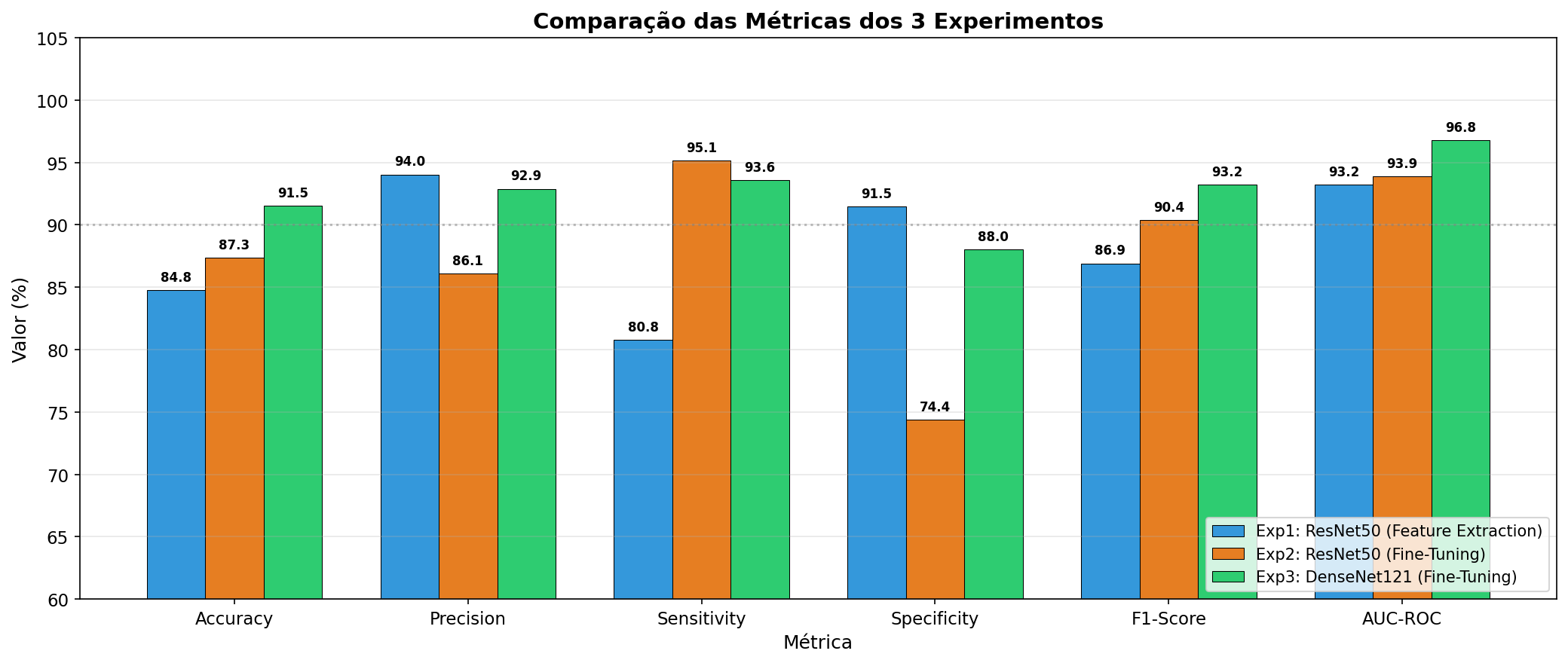 Comparação de Métricas