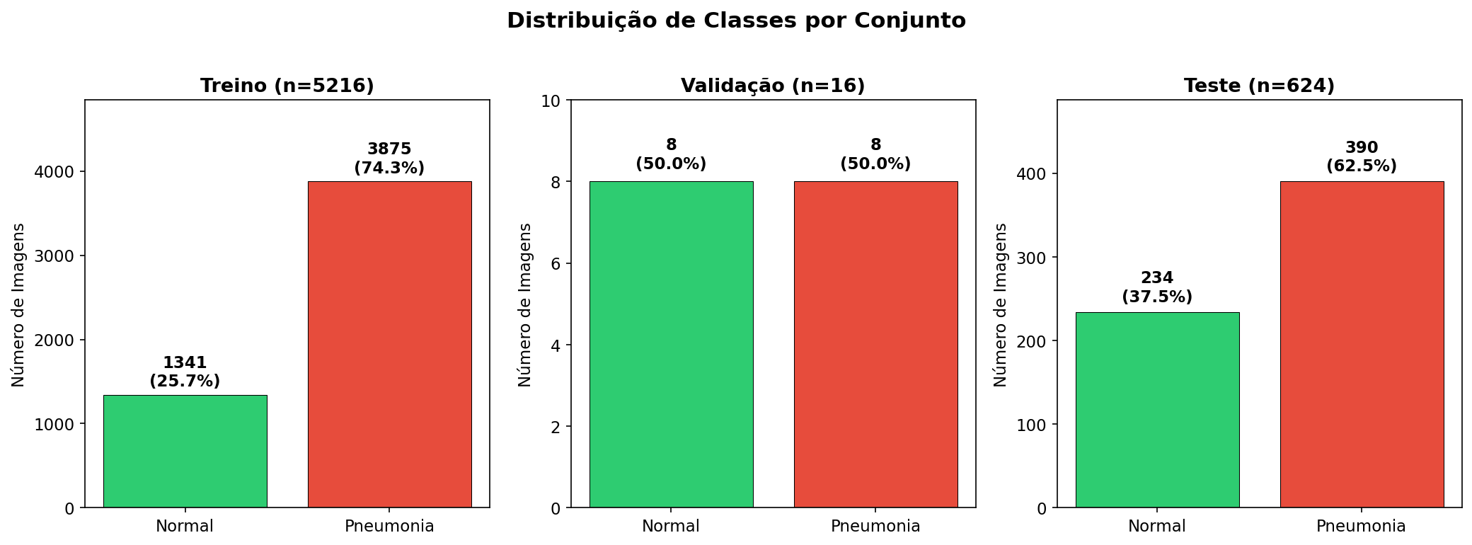 Distribuição de Classes