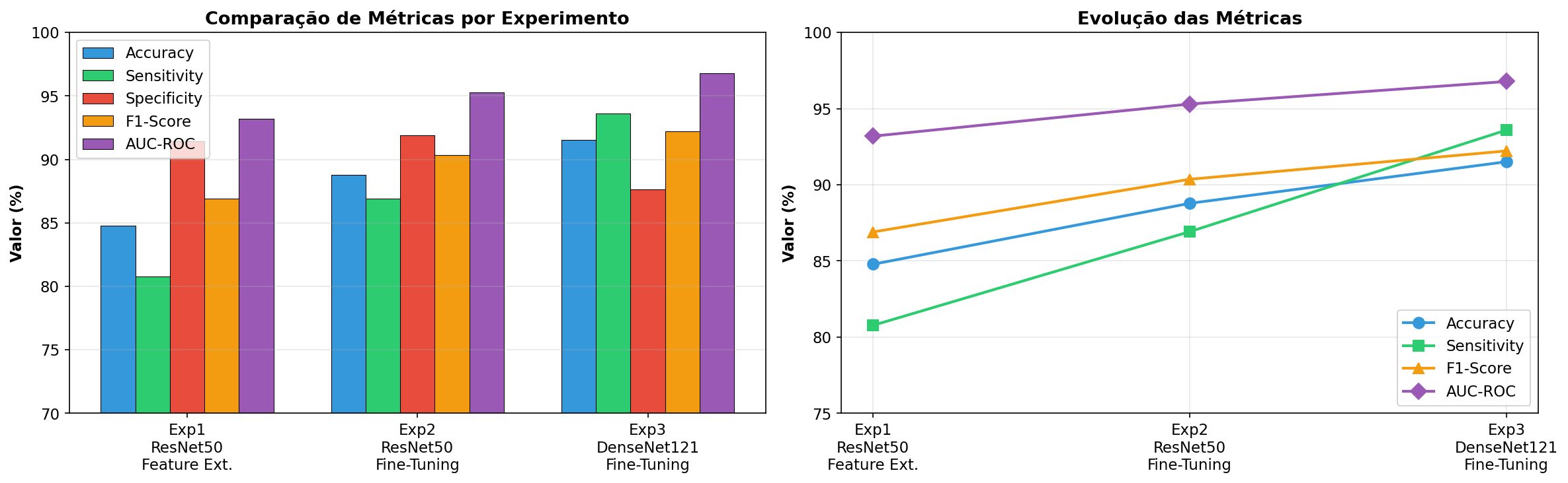 Evolução das Métricas
