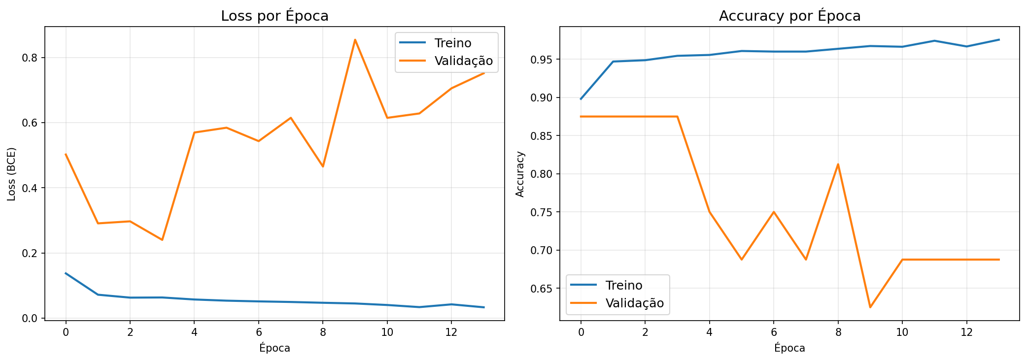 Curvas de Treinamento - Exp 2