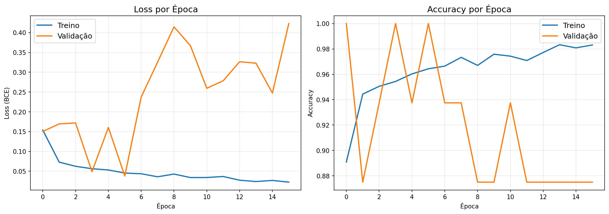 Curvas de Treinamento - Exp 3